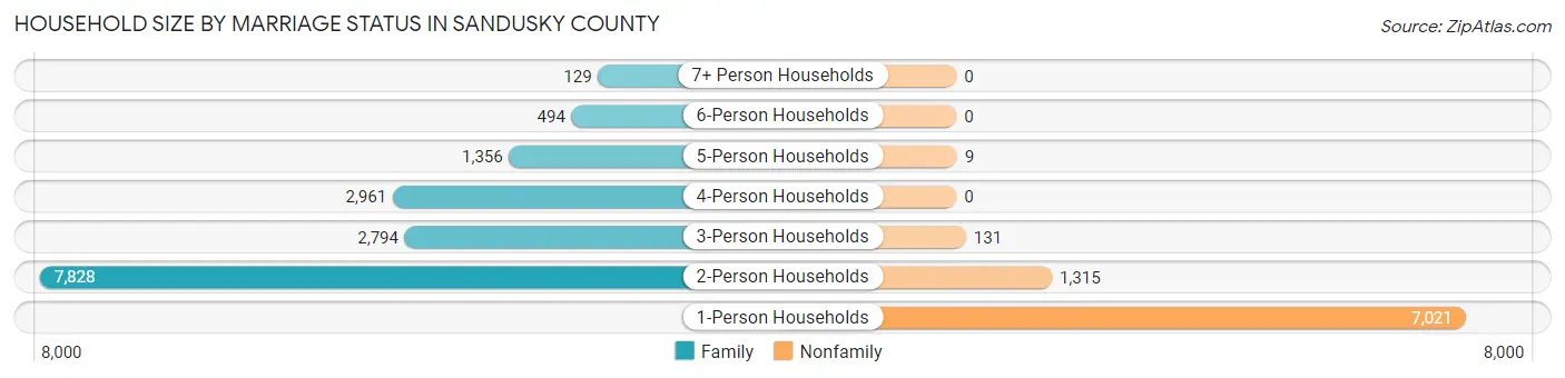 Household Size by Marriage Status in Sandusky County