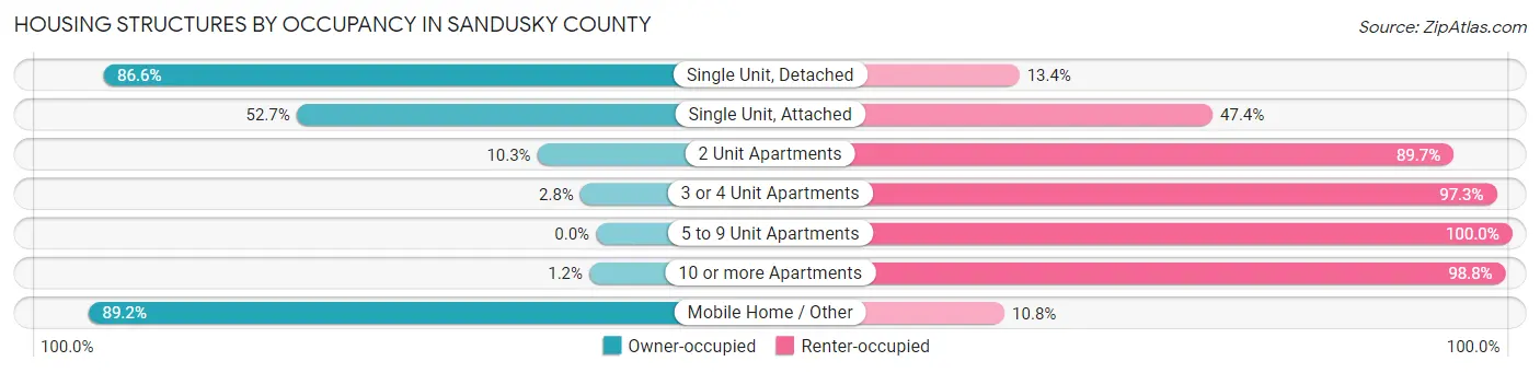 Housing Structures by Occupancy in Sandusky County
