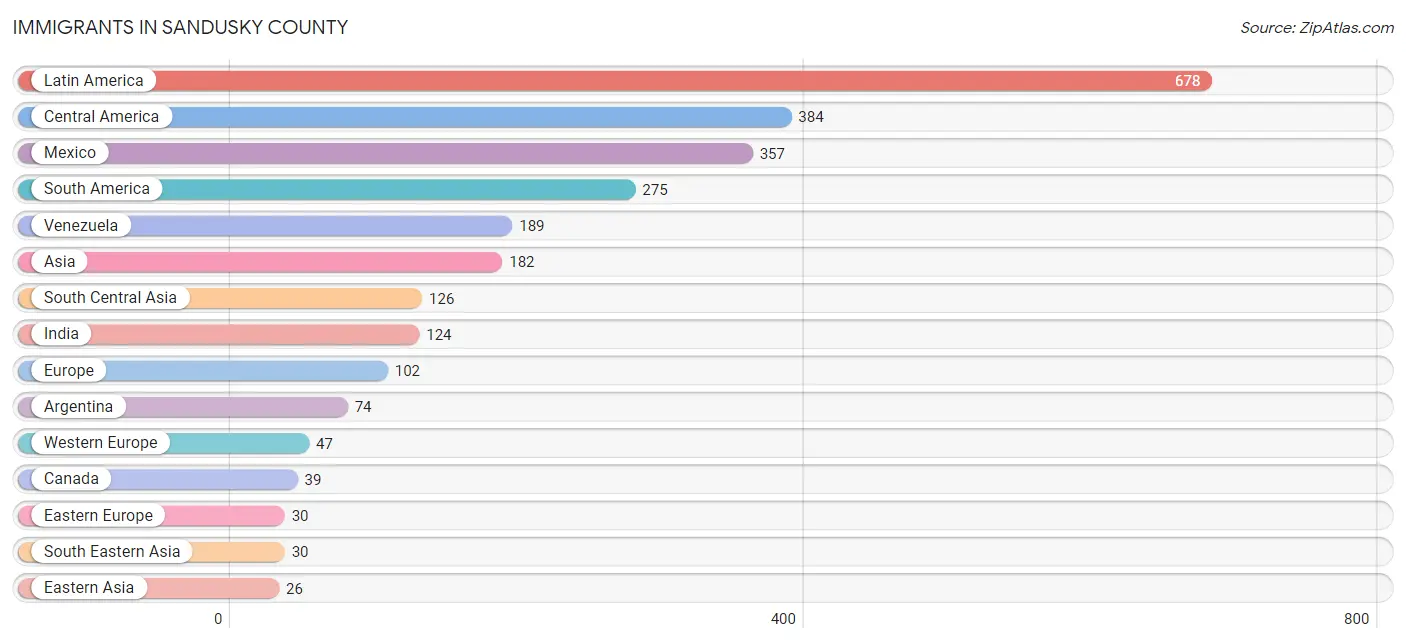 Immigrants in Sandusky County