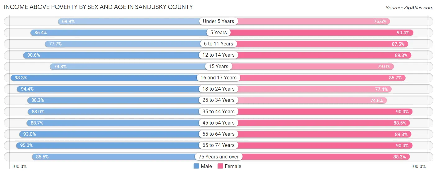 Income Above Poverty by Sex and Age in Sandusky County
