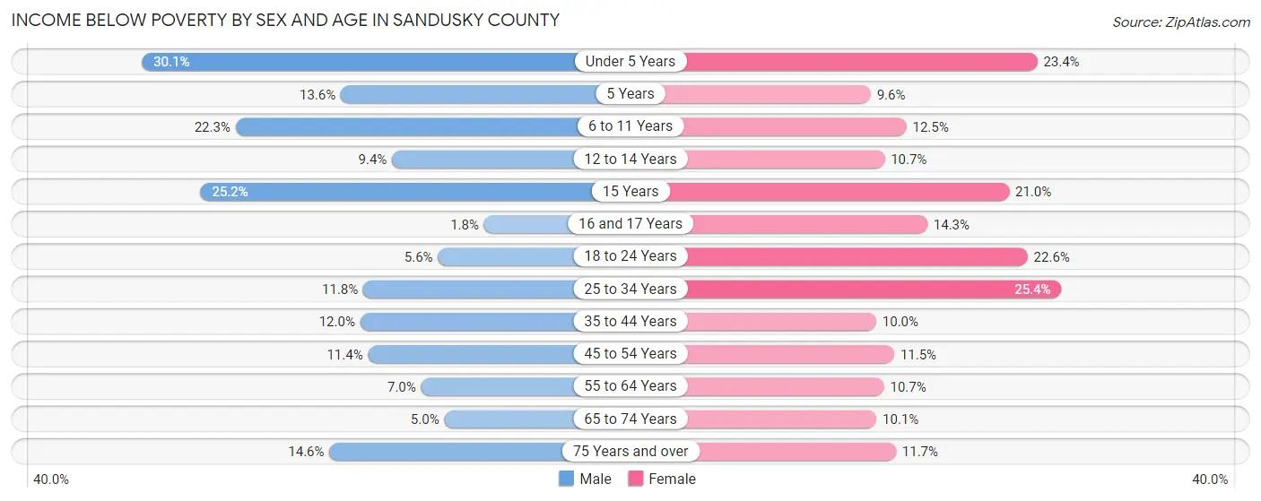 Income Below Poverty by Sex and Age in Sandusky County