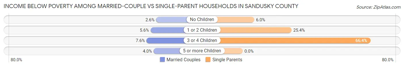 Income Below Poverty Among Married-Couple vs Single-Parent Households in Sandusky County