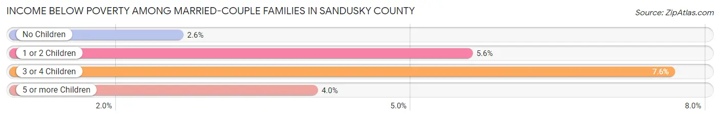 Income Below Poverty Among Married-Couple Families in Sandusky County