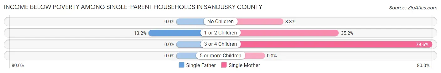 Income Below Poverty Among Single-Parent Households in Sandusky County