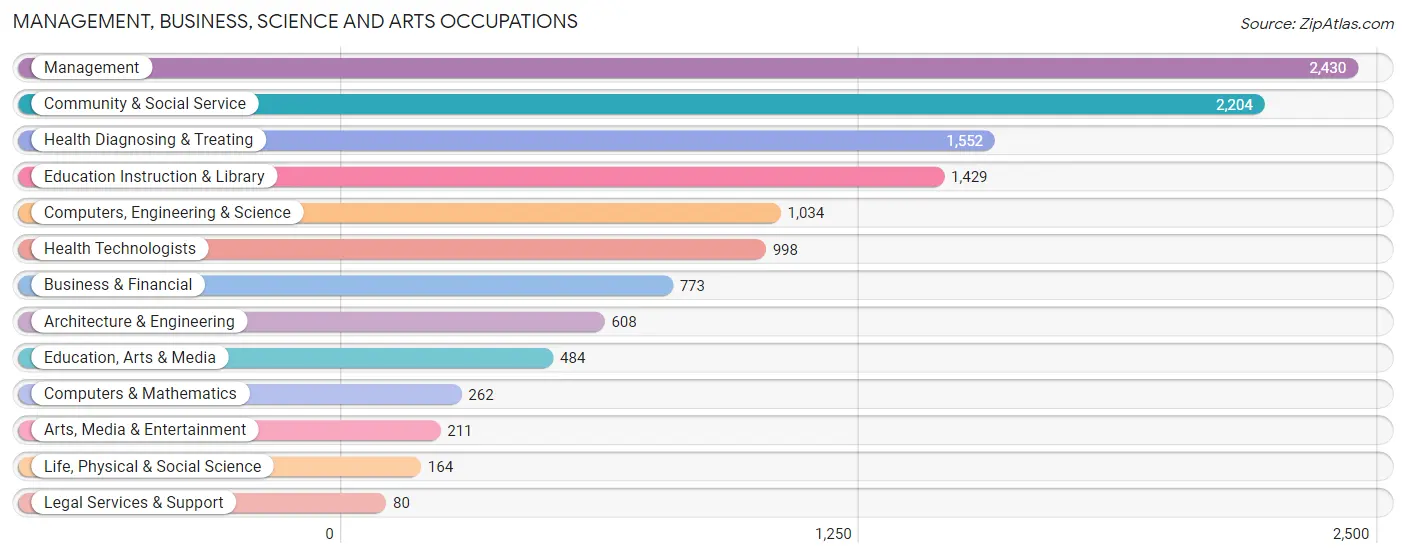 Management, Business, Science and Arts Occupations in Sandusky County