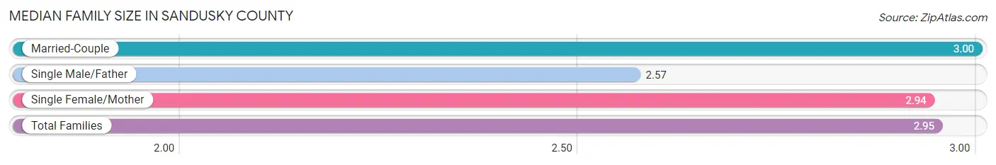 Median Family Size in Sandusky County