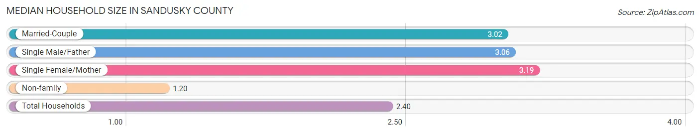 Median Household Size in Sandusky County