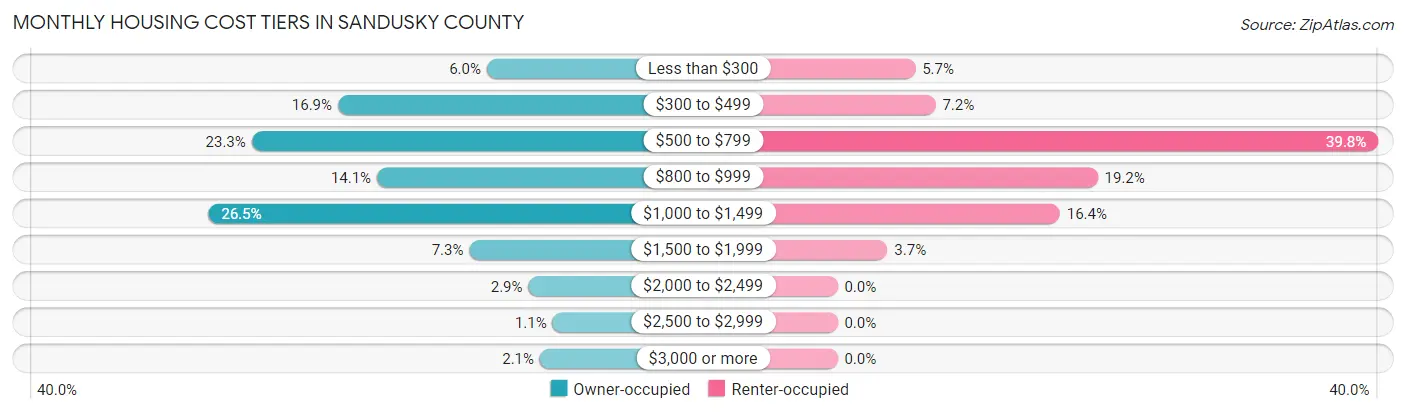 Monthly Housing Cost Tiers in Sandusky County