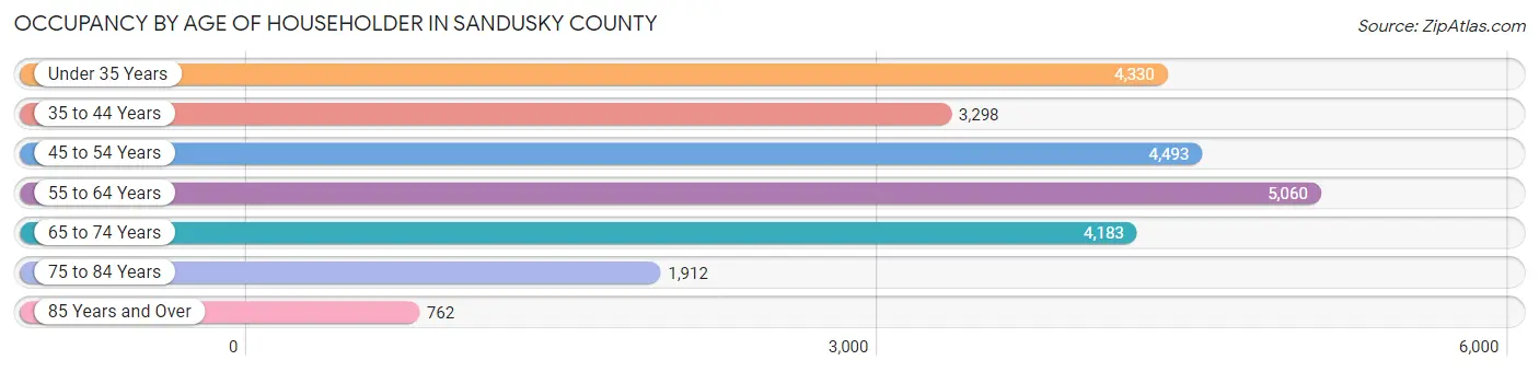 Occupancy by Age of Householder in Sandusky County