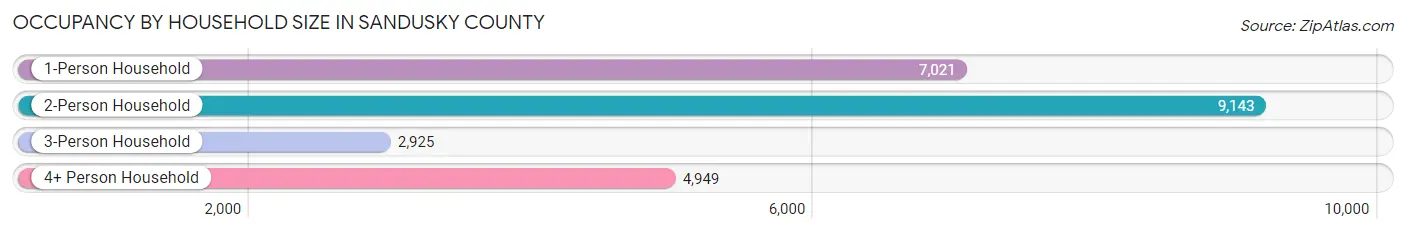 Occupancy by Household Size in Sandusky County
