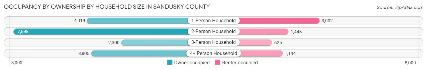 Occupancy by Ownership by Household Size in Sandusky County
