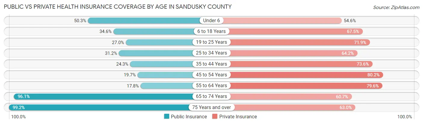 Public vs Private Health Insurance Coverage by Age in Sandusky County