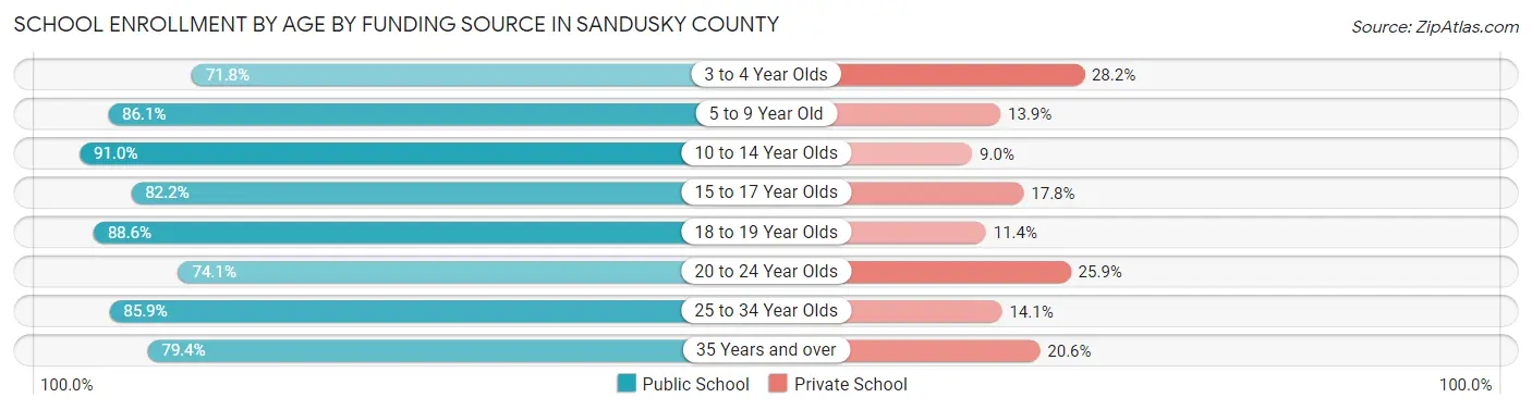 School Enrollment by Age by Funding Source in Sandusky County