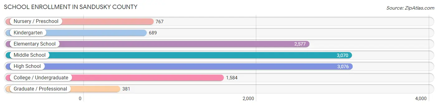 School Enrollment in Sandusky County
