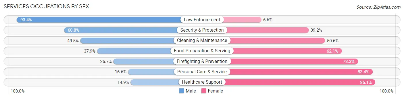 Services Occupations by Sex in Sandusky County