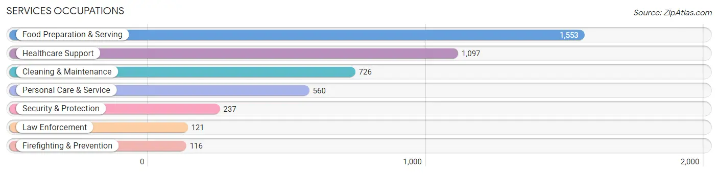 Services Occupations in Sandusky County
