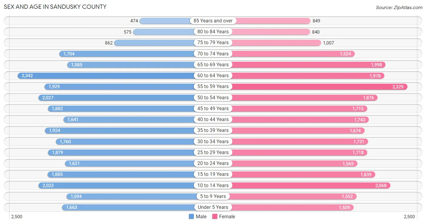 Sex and Age in Sandusky County