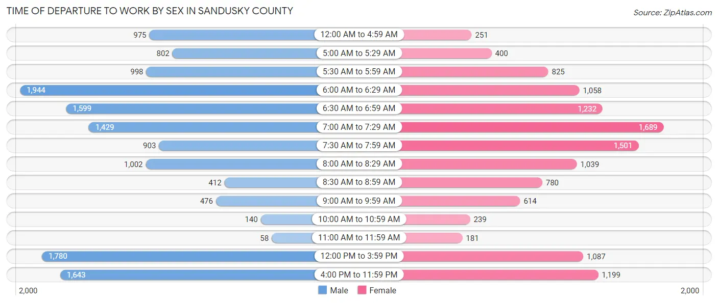 Time of Departure to Work by Sex in Sandusky County