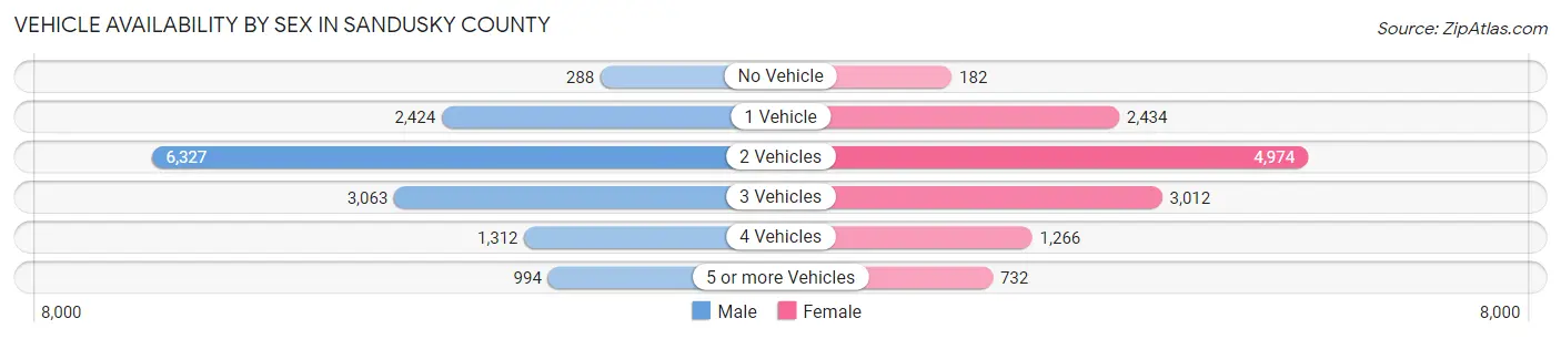 Vehicle Availability by Sex in Sandusky County