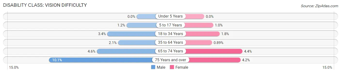 Disability in Sandusky County: <span>Vision Difficulty</span>