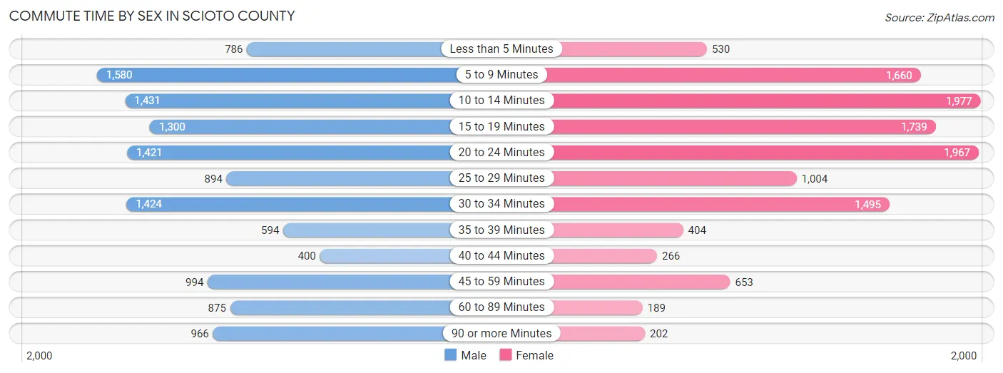 Commute Time by Sex in Scioto County