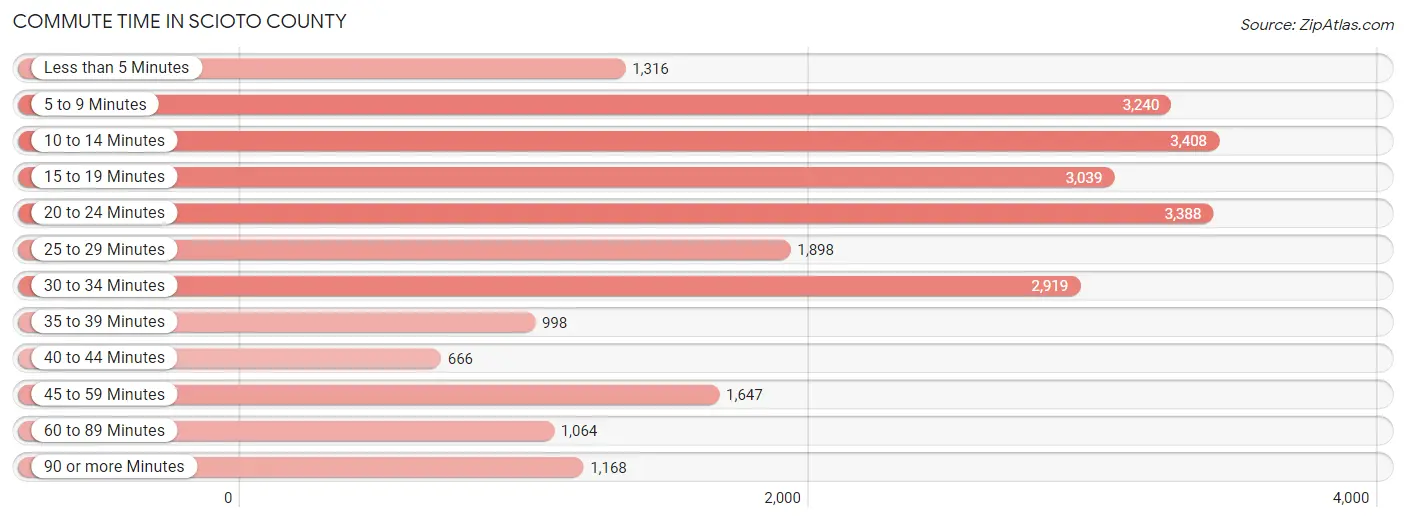 Commute Time in Scioto County