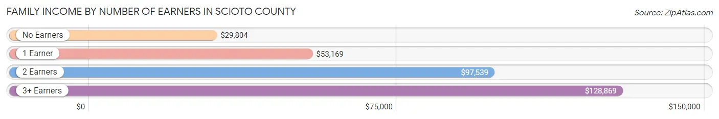 Family Income by Number of Earners in Scioto County