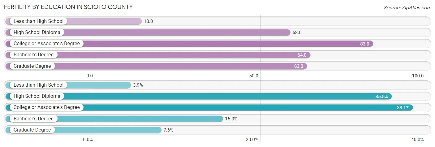 Female Fertility by Education Attainment in Scioto County
