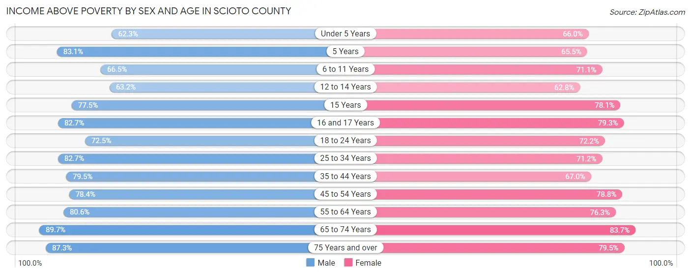 Income Above Poverty by Sex and Age in Scioto County