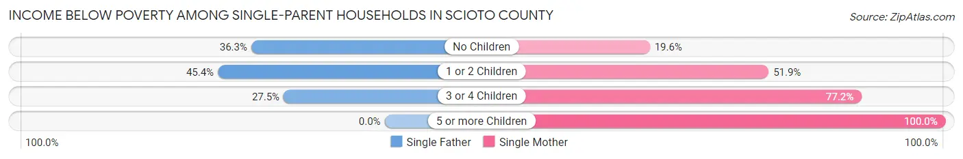 Income Below Poverty Among Single-Parent Households in Scioto County