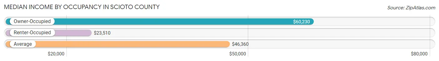 Median Income by Occupancy in Scioto County
