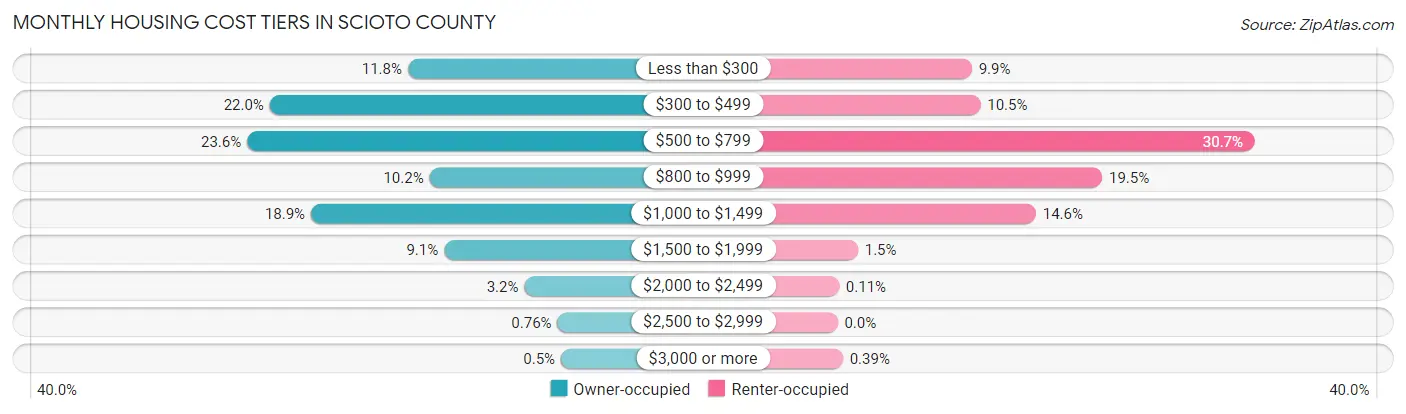 Monthly Housing Cost Tiers in Scioto County