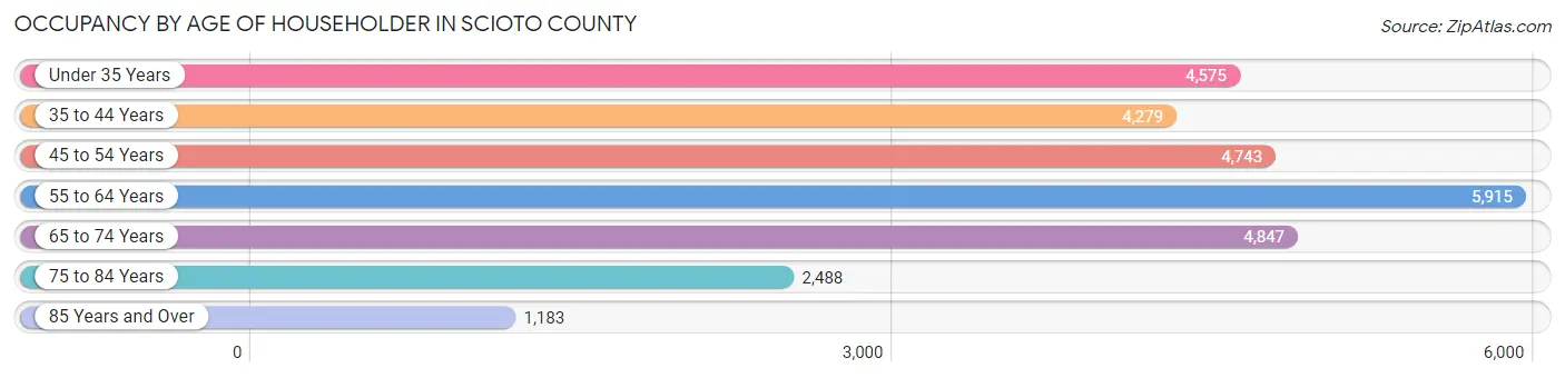 Occupancy by Age of Householder in Scioto County