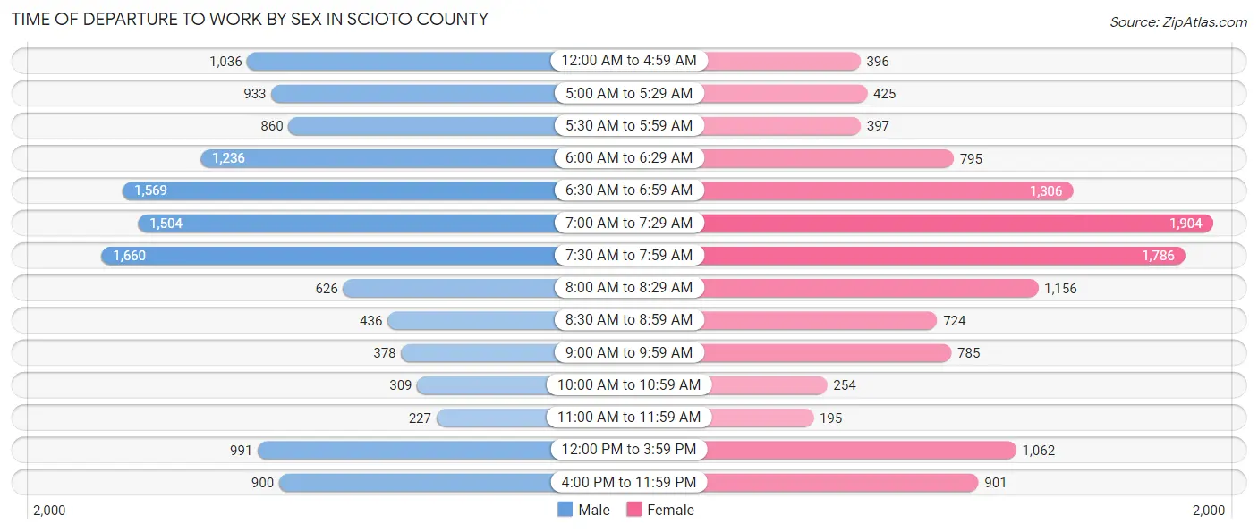 Time of Departure to Work by Sex in Scioto County