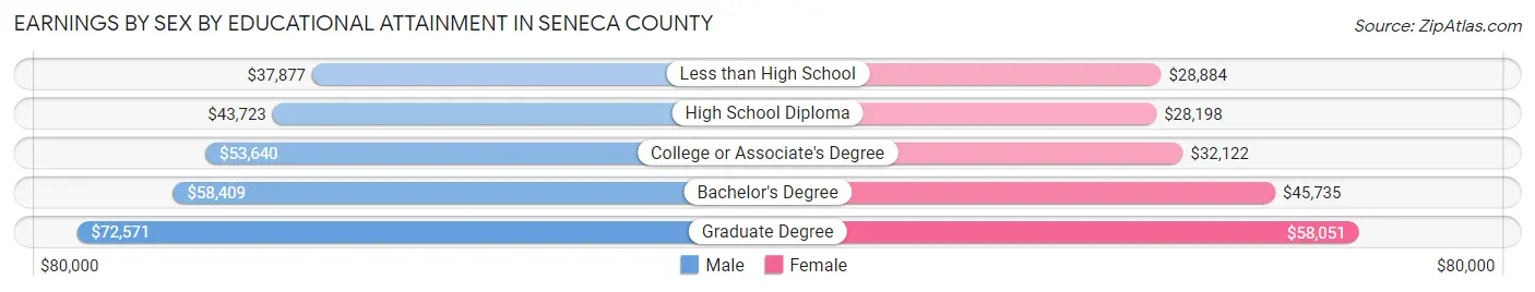 Earnings by Sex by Educational Attainment in Seneca County