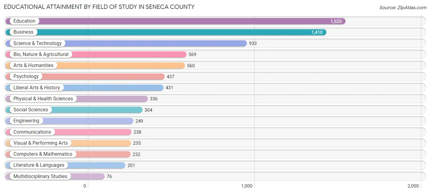 Educational Attainment by Field of Study in Seneca County
