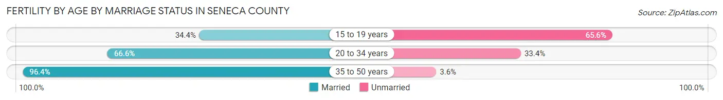 Female Fertility by Age by Marriage Status in Seneca County