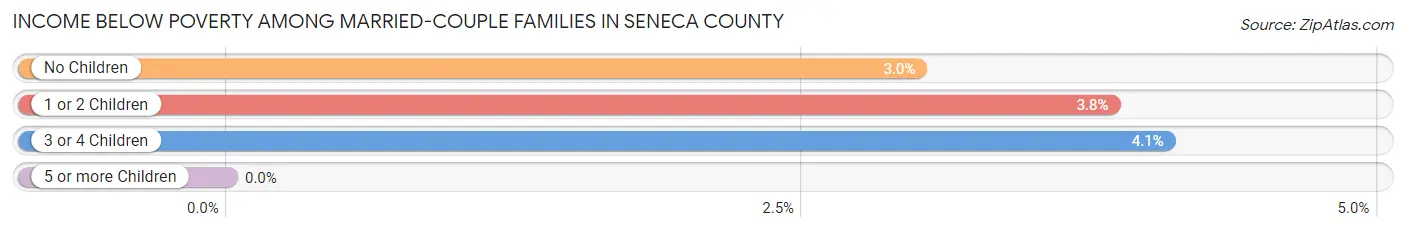 Income Below Poverty Among Married-Couple Families in Seneca County