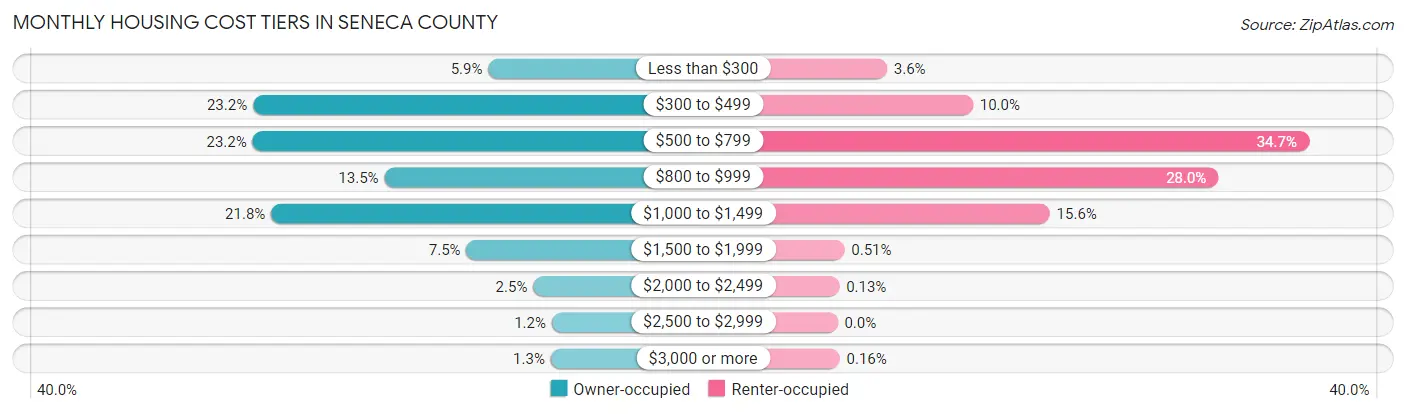 Monthly Housing Cost Tiers in Seneca County