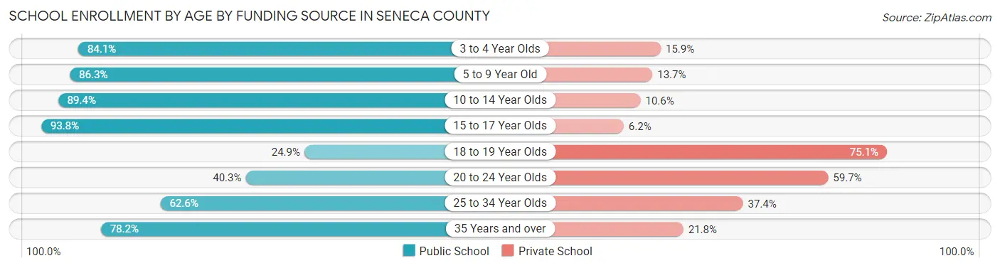 School Enrollment by Age by Funding Source in Seneca County