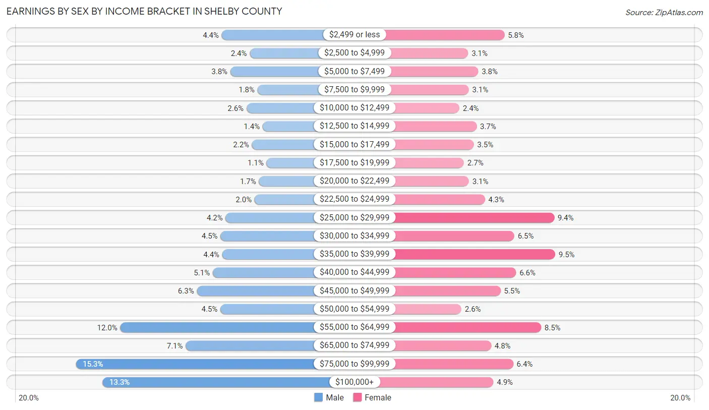 Earnings by Sex by Income Bracket in Shelby County