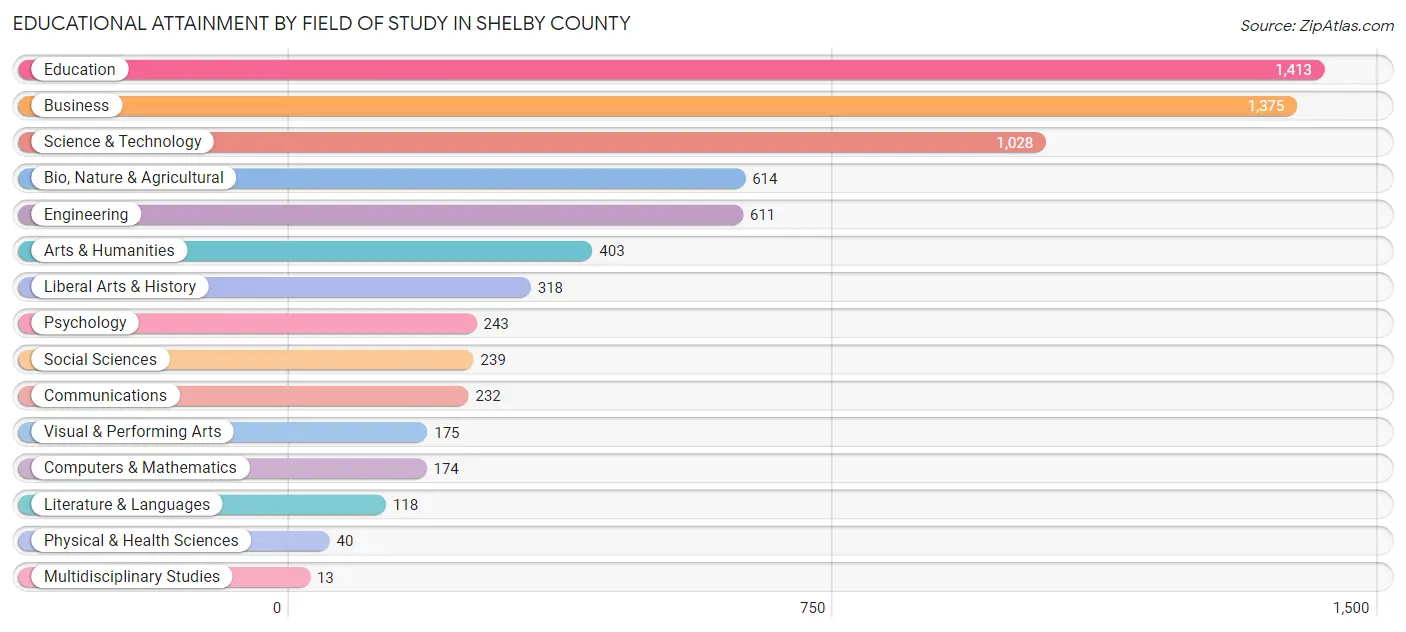 Educational Attainment by Field of Study in Shelby County