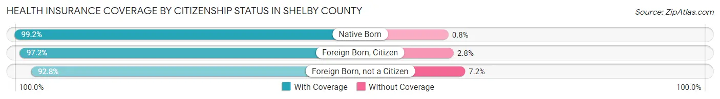 Health Insurance Coverage by Citizenship Status in Shelby County