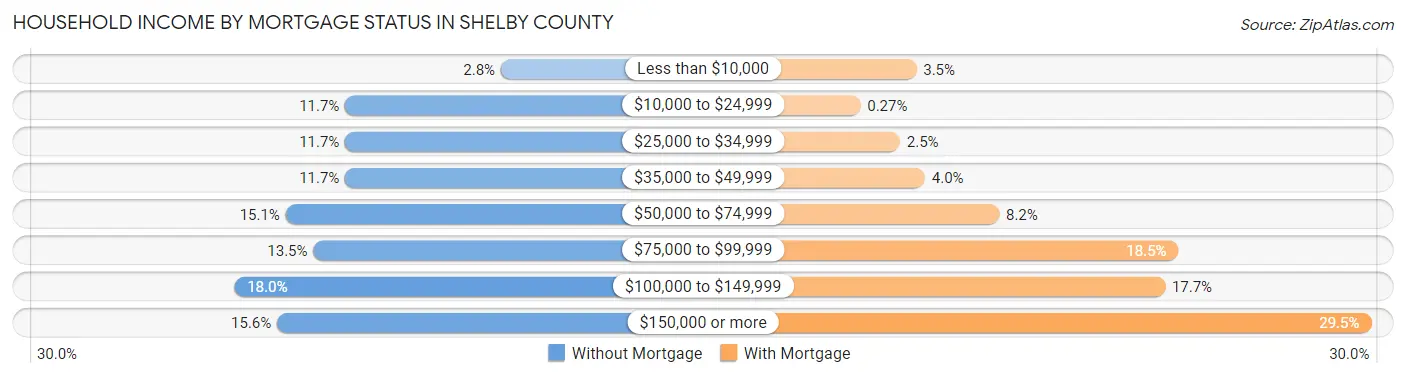 Household Income by Mortgage Status in Shelby County
