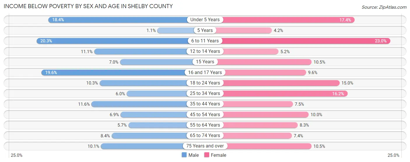 Income Below Poverty by Sex and Age in Shelby County