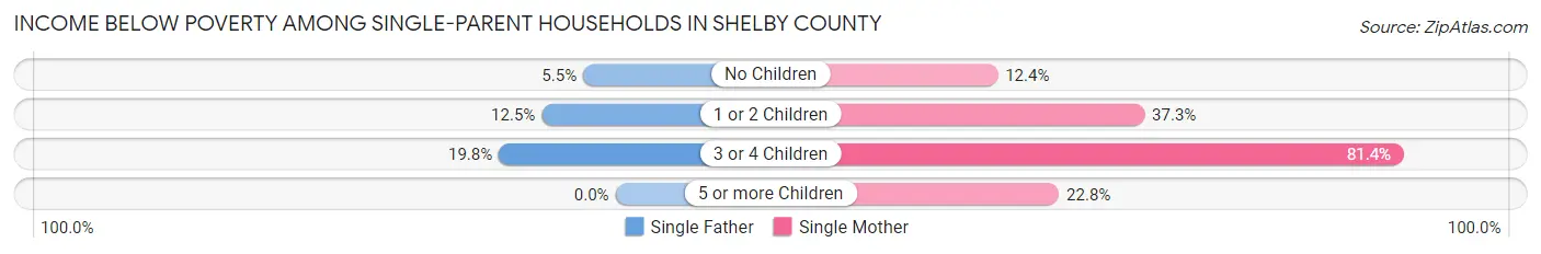 Income Below Poverty Among Single-Parent Households in Shelby County