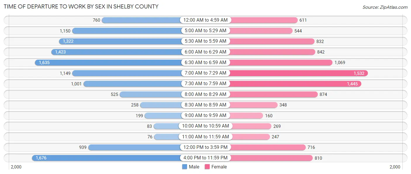Time of Departure to Work by Sex in Shelby County