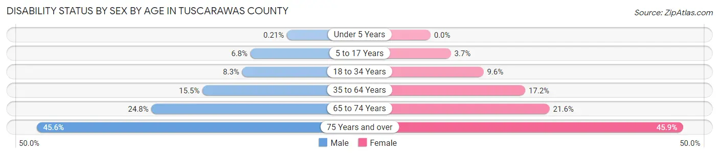 Disability Status by Sex by Age in Tuscarawas County