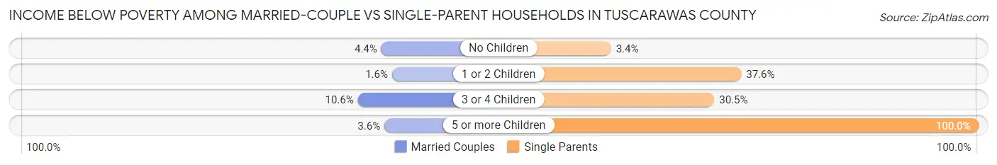 Income Below Poverty Among Married-Couple vs Single-Parent Households in Tuscarawas County