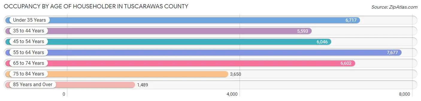 Occupancy by Age of Householder in Tuscarawas County